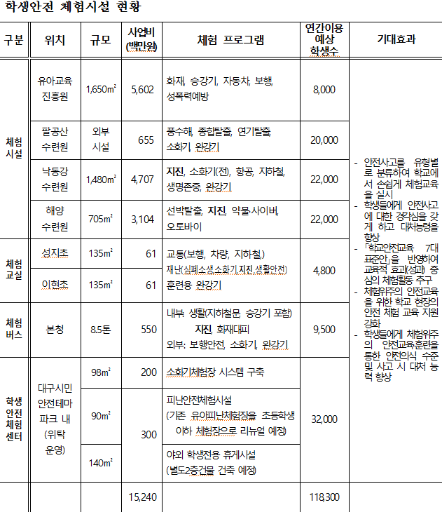 대구교육청, 체험위주 학생 안전교육의 틀을 바꿔