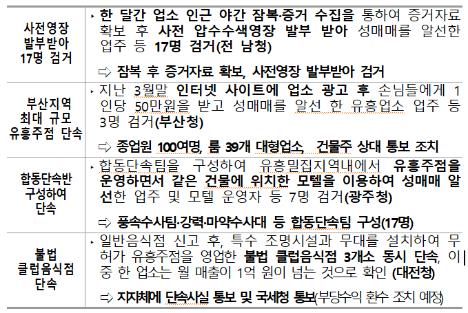 클럽 등 대형 유흥업소 불법행위 집중단속 추진
