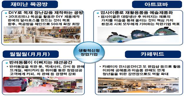 실패 위험 부담을 덜어주는 생활 속 아이디어 창업을 지원한다