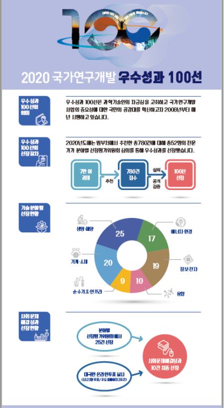 2020년 국가연구개발 우수성과 100선 선정